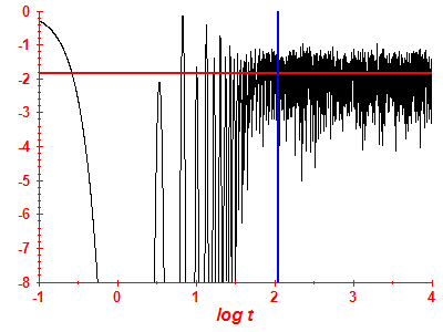 Survival probability log